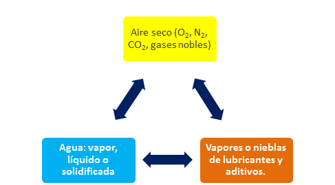 Fig 2 Interacción del agua aire y lubricante